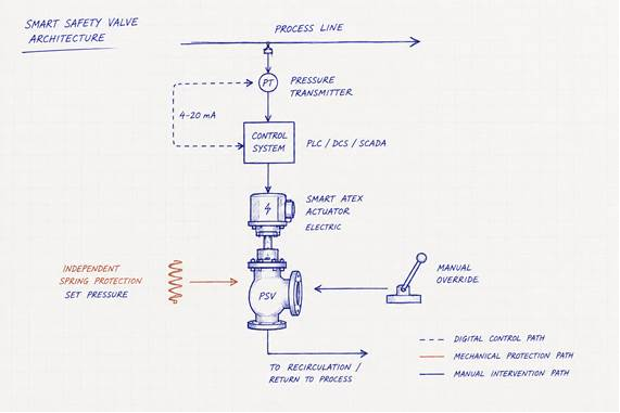 Diagram of a Smart Safety Valve architecture showing digital control, independent spring-loaded protection and manual override