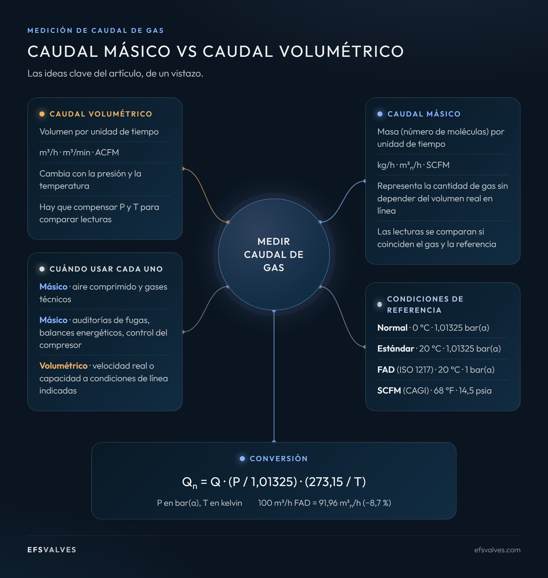 Resumen de caudal másico y volumétrico