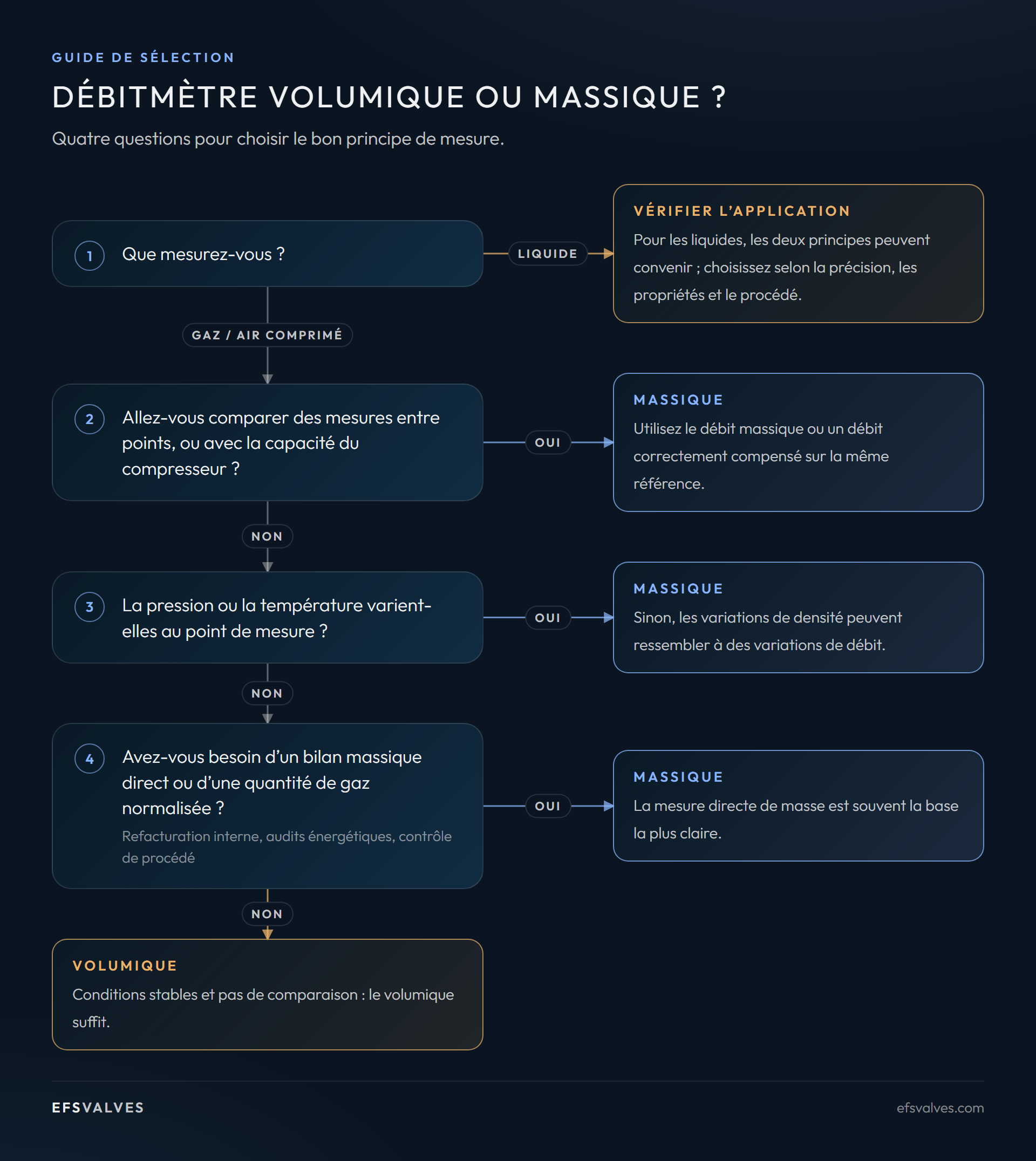Choisir entre débit massique et volumique