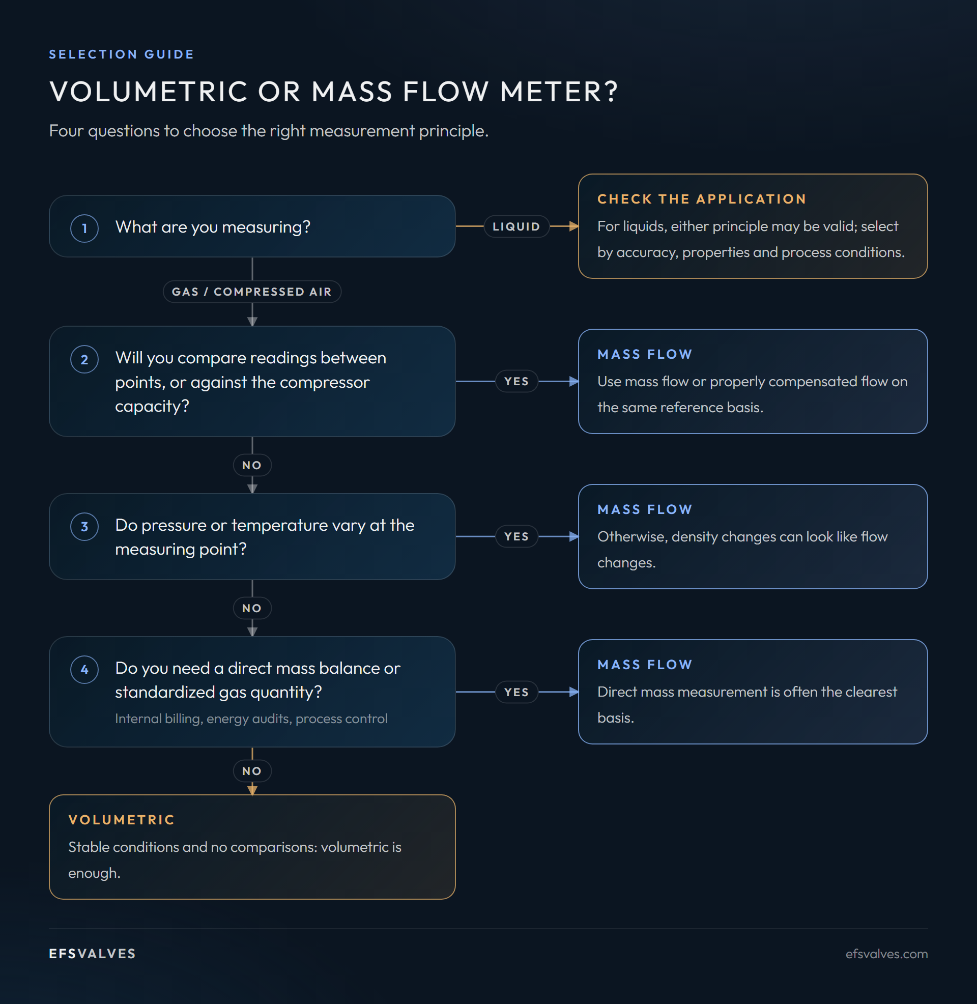 How to choose mass or volumetric flow