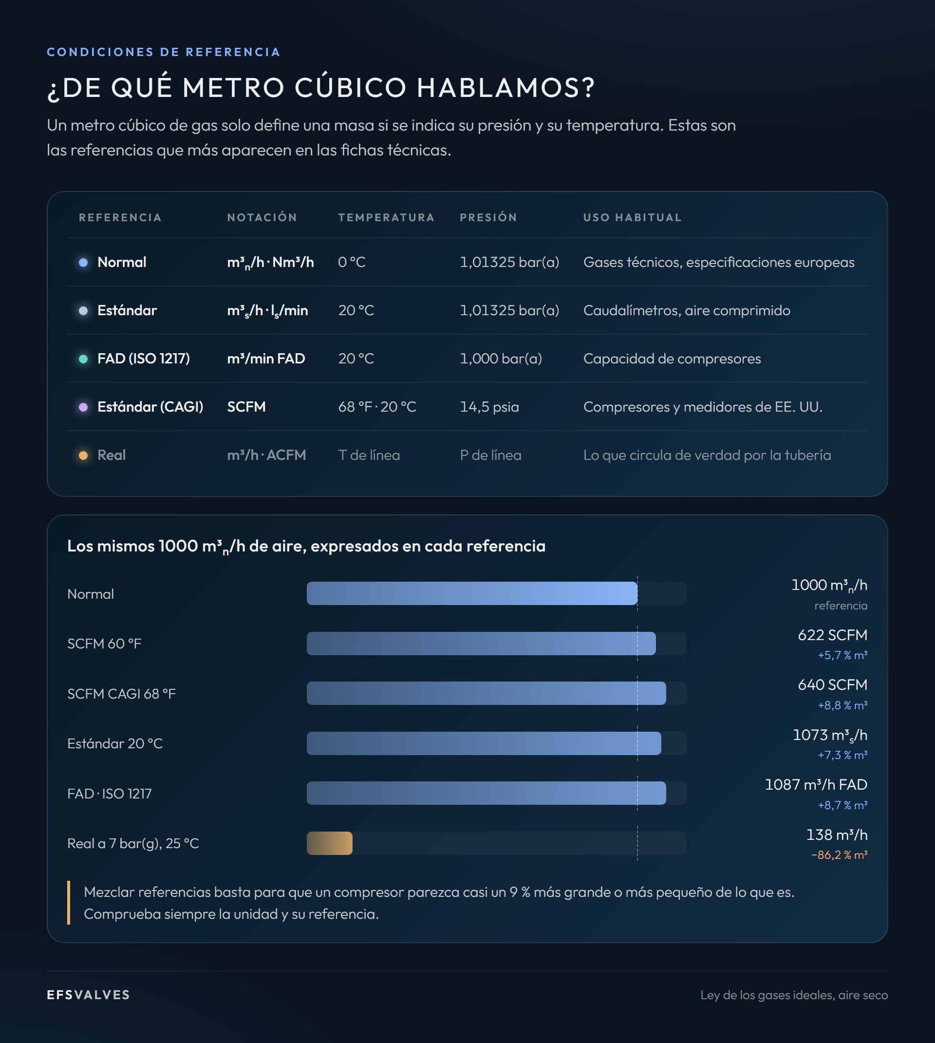 Condiciones de referencia habituales para caudal de gas