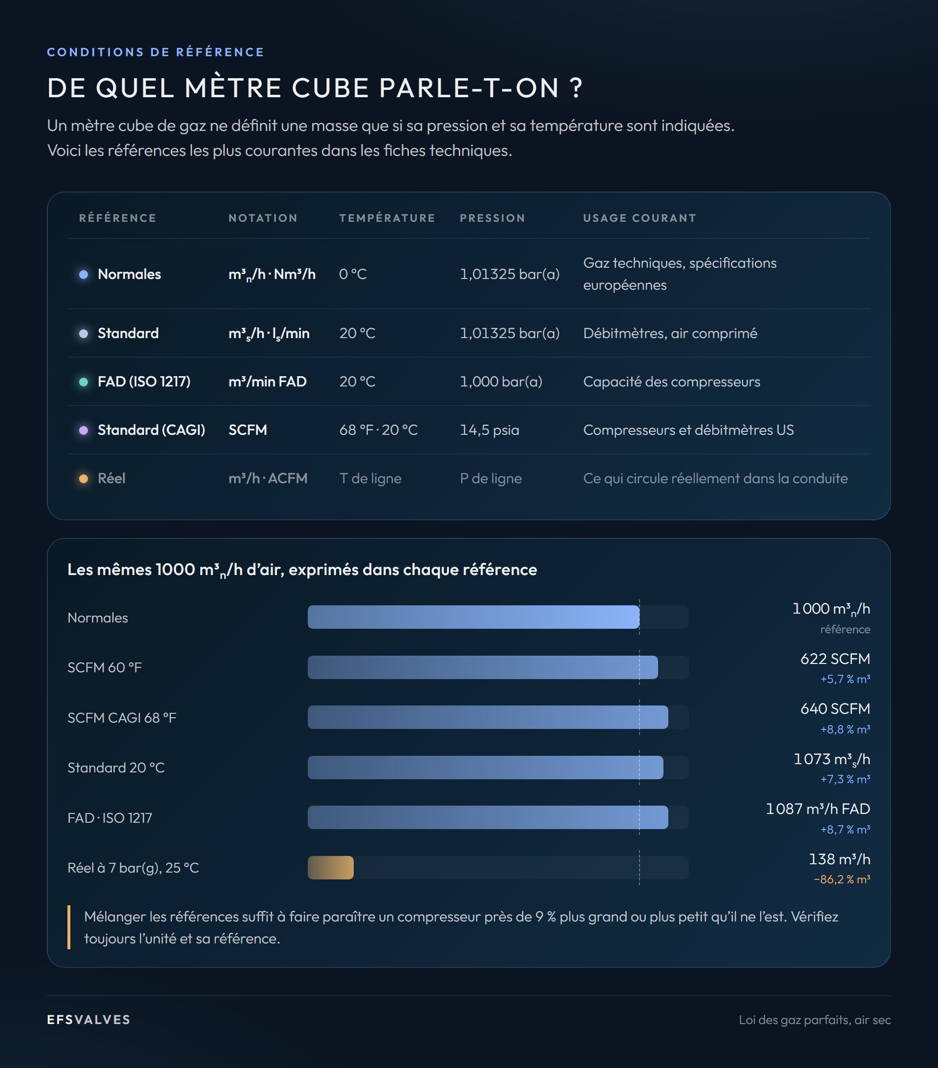 Conditions de référence courantes pour le débit de gaz