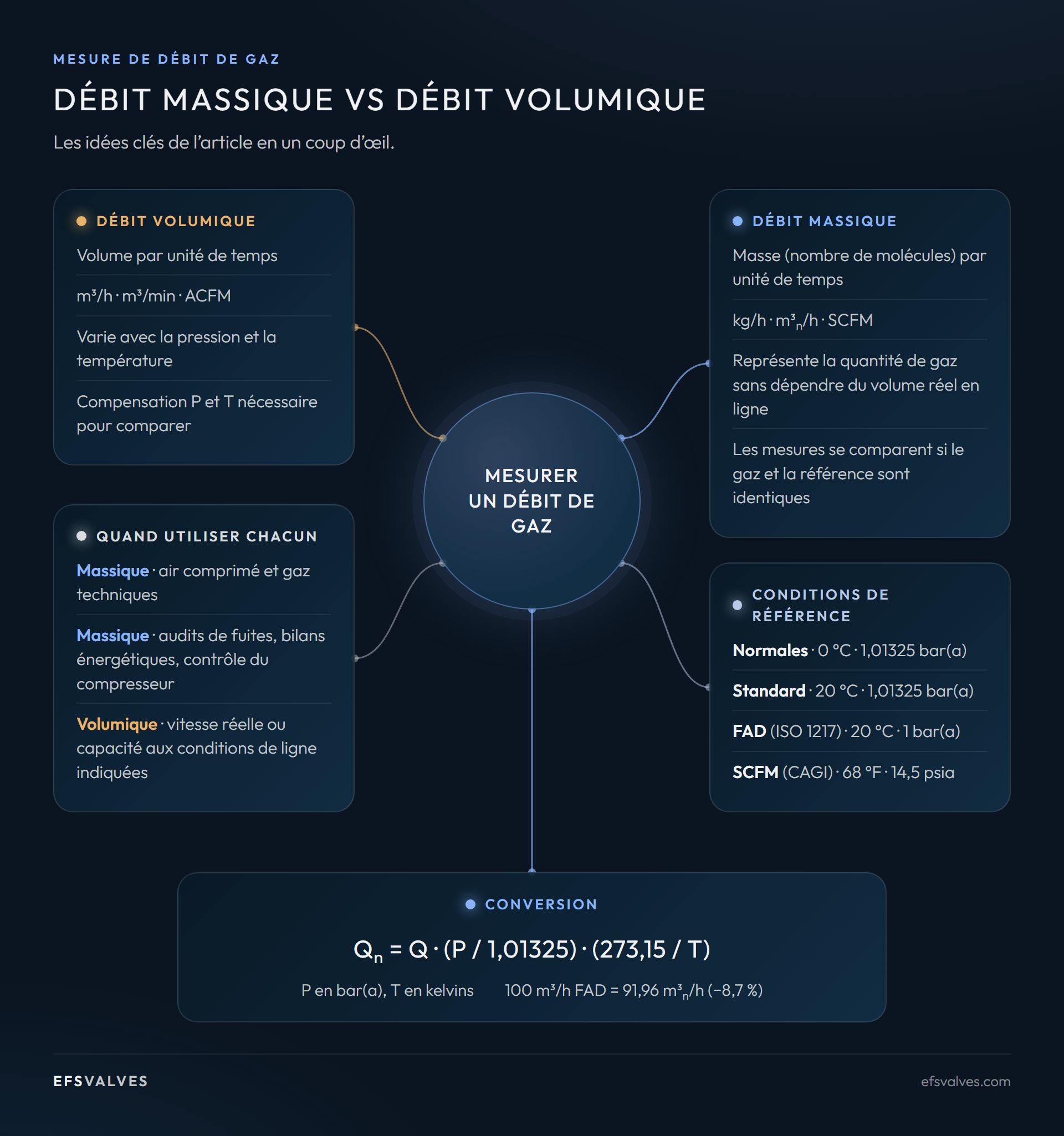 Synthèse du débit massique et volumique
