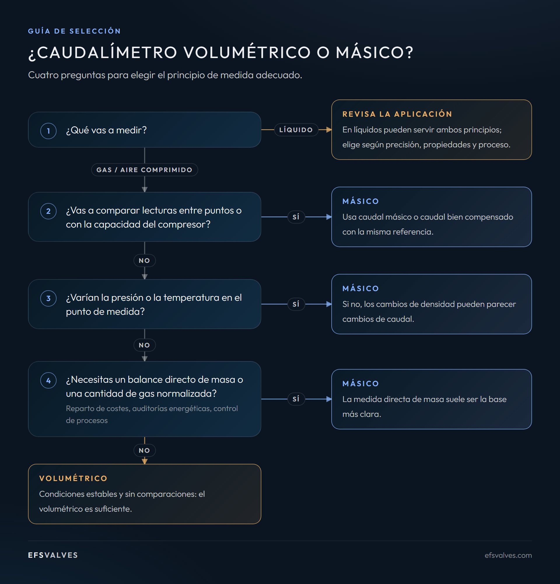 Cómo elegir entre caudal másico y volumétrico