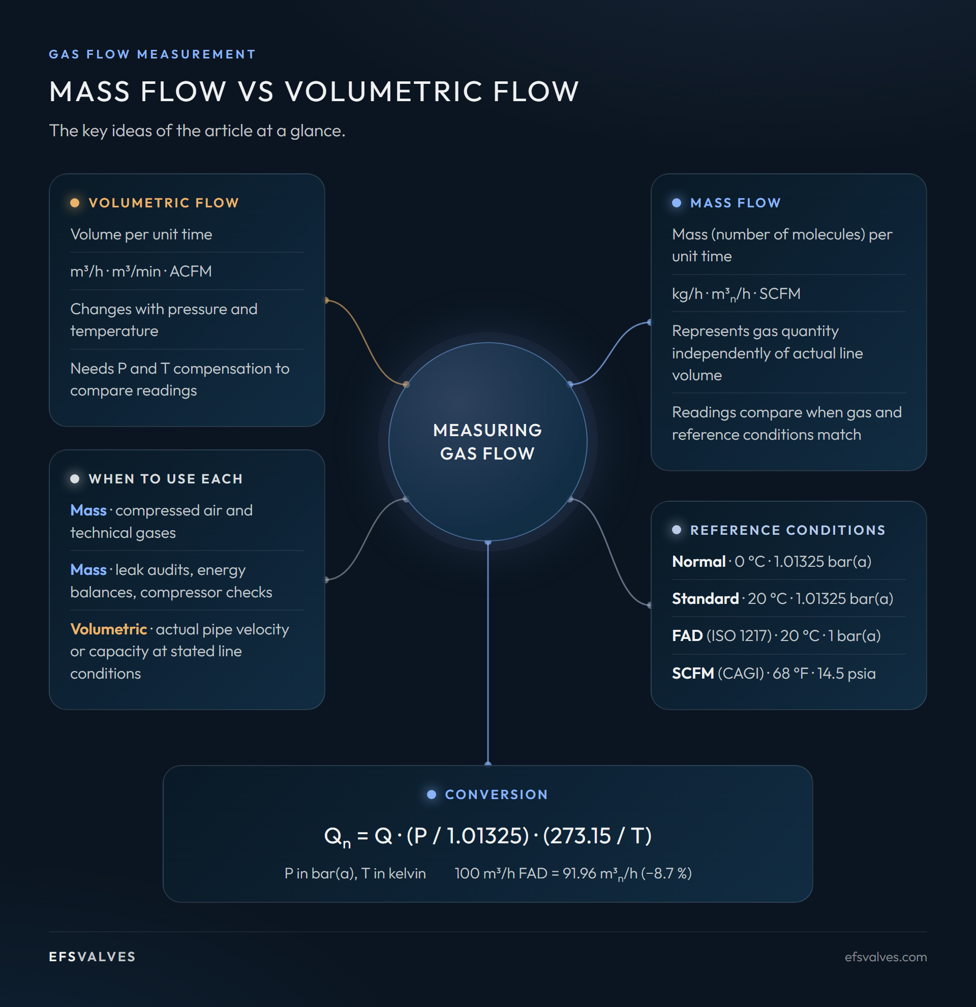 Mass flow and volumetric flow overview