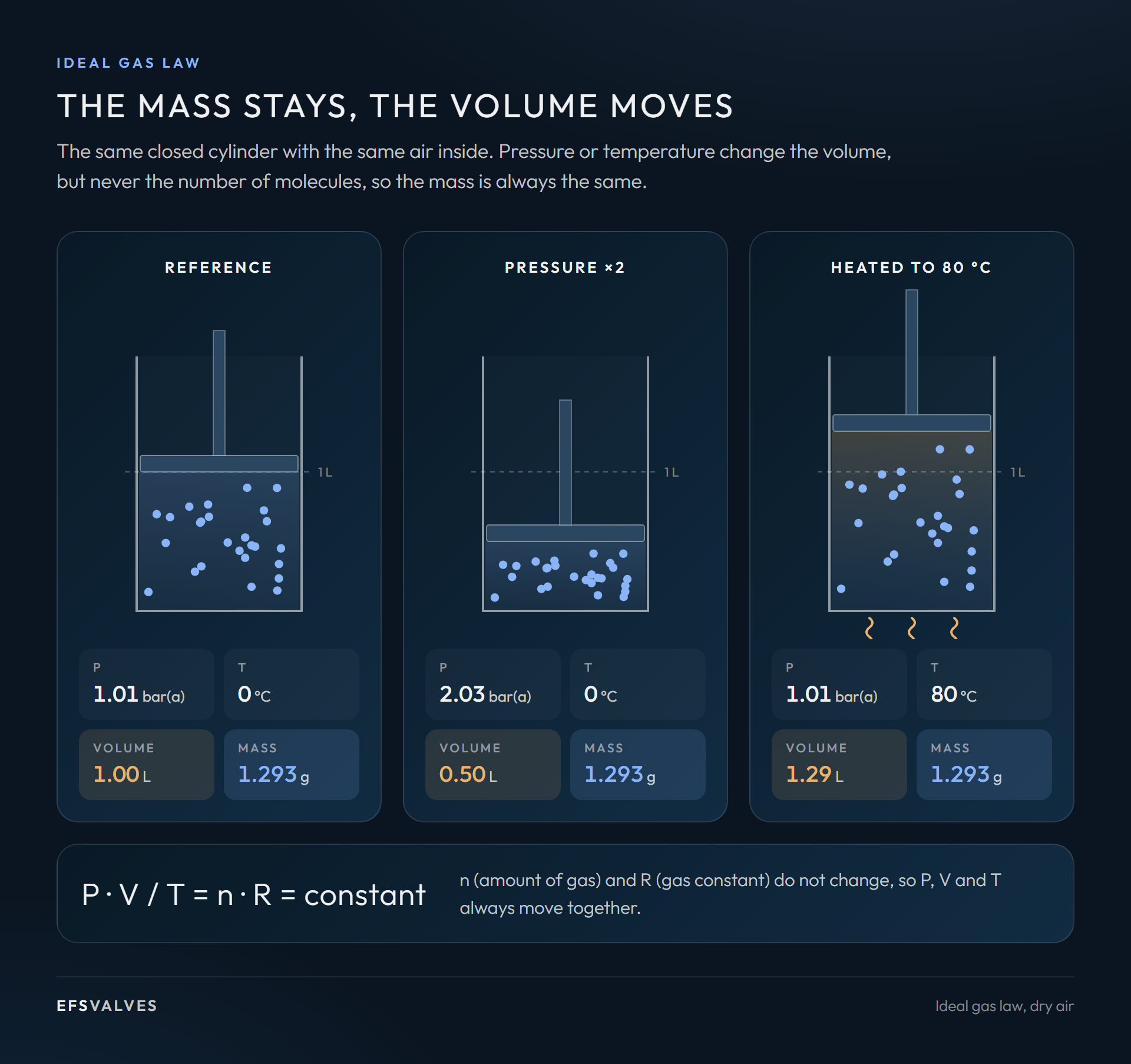 Relationship between mass, volume and density