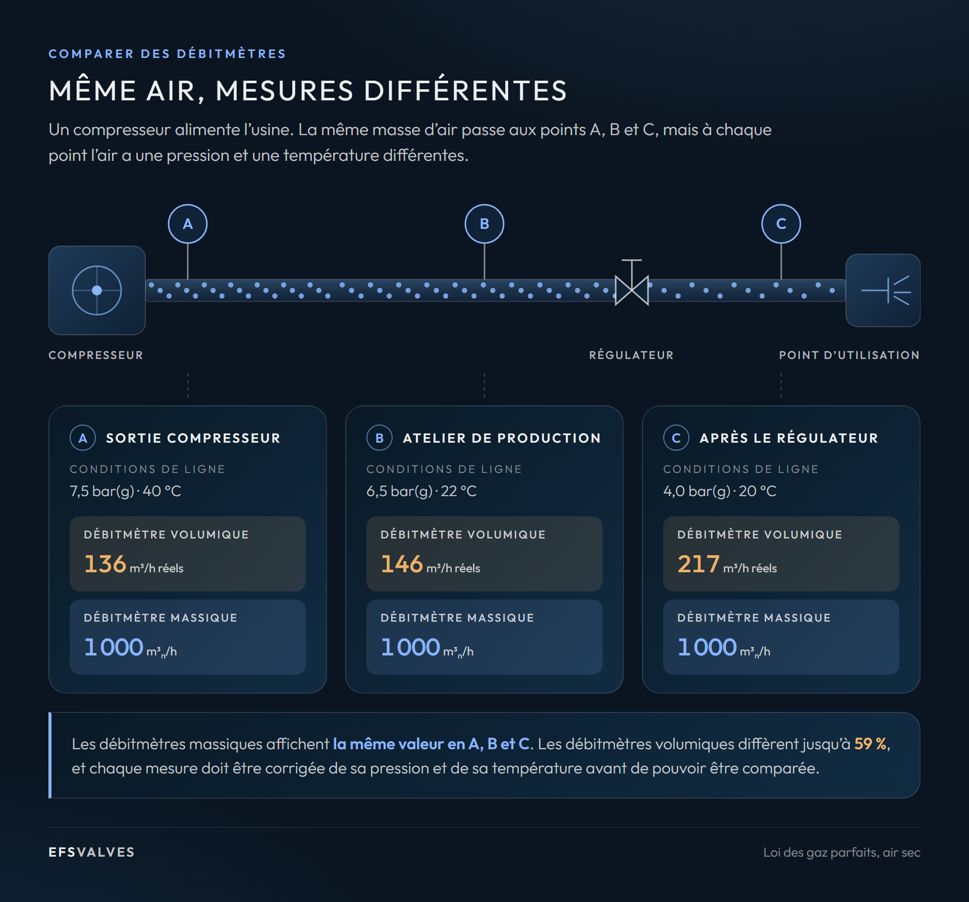 Pourquoi le débit volumique d'un gaz varie