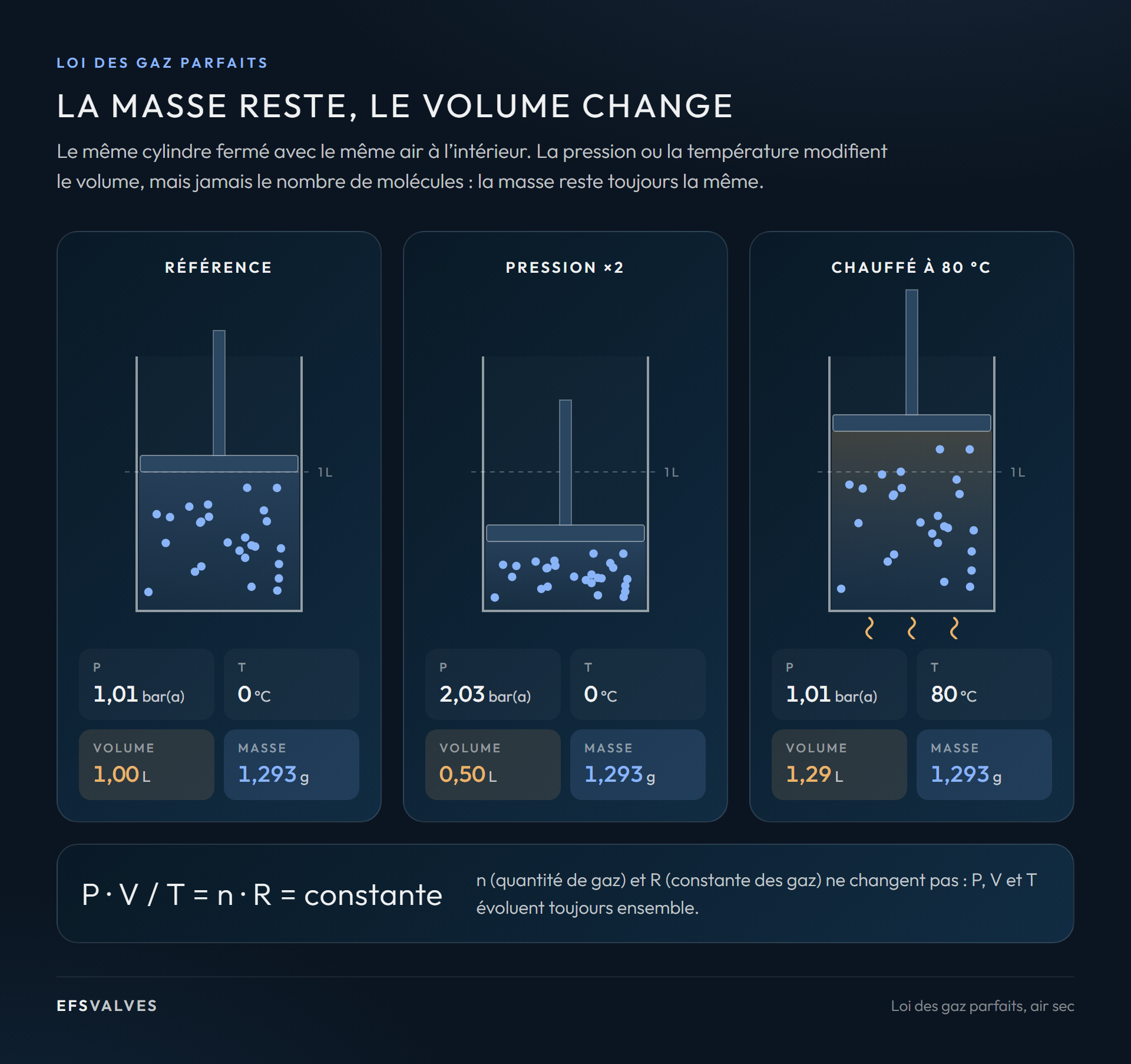 Relation entre masse, volume et masse volumique
